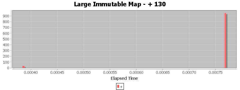 Large Immutable Map - + 130